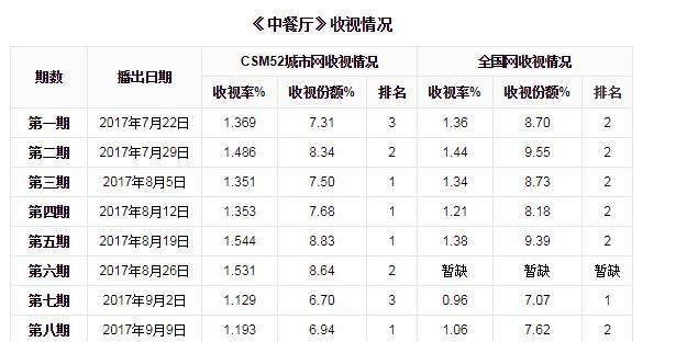 中餐厅最新收视率揭示，中餐文化节目的成功秘诀大揭秘