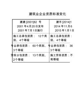 最新建筑资质标准及其对建筑行业深度影响分析